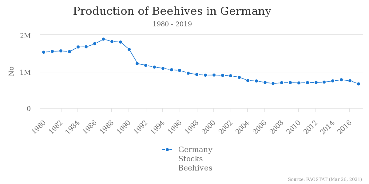 Bienenvölker in Deutschland